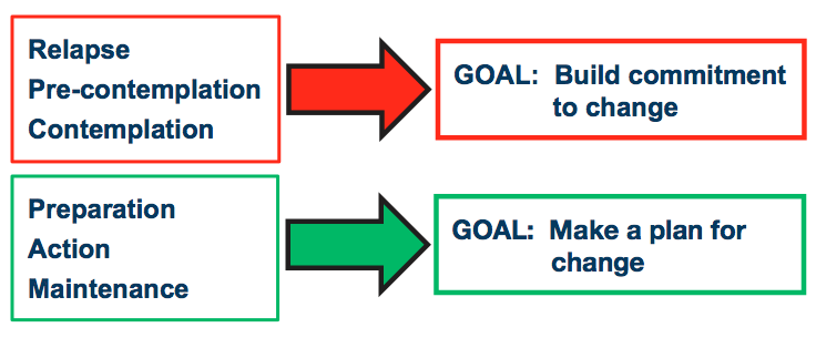 Diagram-Goal by Stage