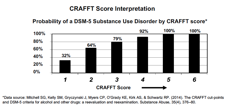 CRAFFT Scoring bar graph
